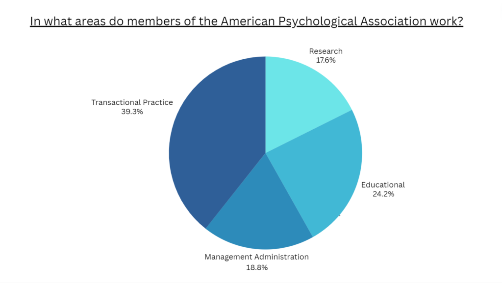 Branches of psychology or the work of psychologists