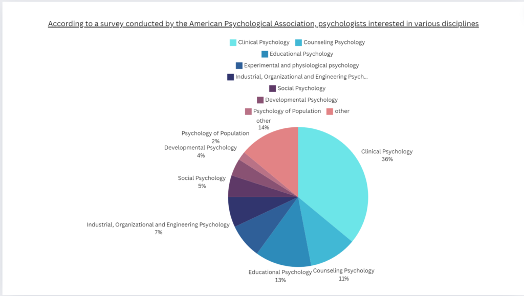 Branches of psychology or the work of psychologists